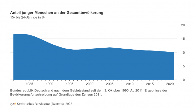 So wenig junge Menschen wie nie - Anteil junger Menschen an der Gesamtbevölkerung in Deutschland so niedrig wie nie - Quelle: Destatis